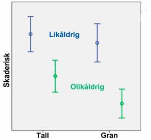 I gran var rotröta värsta skadan i både likåldriga och olikåldriga skötselexempel. Figur 10. Relativ skaderisk i skötselexemplen. Alla skadeorsaker har kombinerats.