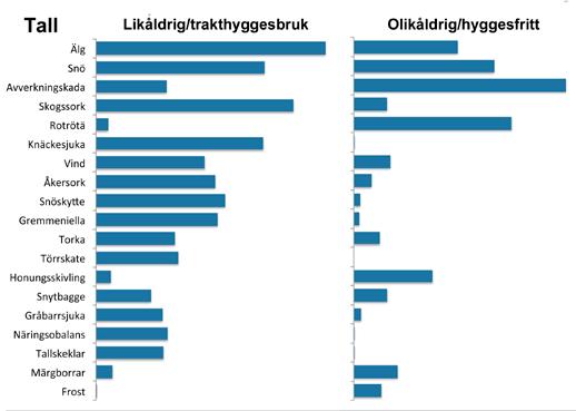 Hyggesfritt - skador Figur 11. Risk (relativ skaderisk) för olika typer av skador och för olika skötselkedjor i tall (överst) och gran (nederst).