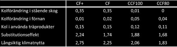 Det hyggesfria alternativet följdes till strax före den 29:e avverkningen, till 290 år. Resultat Vi hade antagit att biomassaproduktionen var lika i alternativen CF, CF+ och CCF100, men lägre i CCF80.