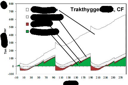 Hyggesfritt - klimat Figur 2. Den kumulativa kolbalansen i trakthyggesbruk och hyggesfritt (alternativ CCF100 när tillväxten är lika med trakthyggesbruket) under 285 år.