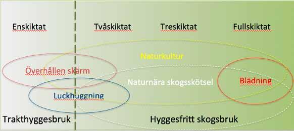 Hyggesfritt - metoder och omfattning skogsskötsel är en svensk benämning på Nature-based forestry.