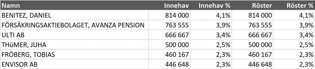 AKTIEÄGARNA I KONTIGO CARE AB (PUBL) Per den 30 september Per bokslutsdagen hade Kontigo Care AB (publ) ca 1 500 aktieägare.