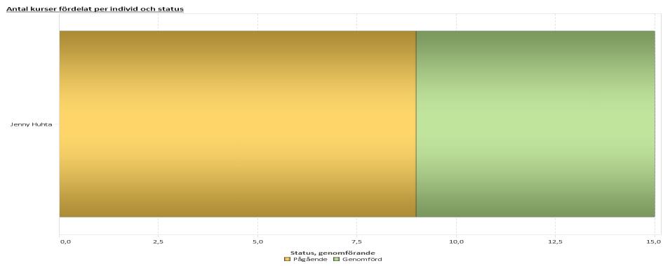 10 (11) Diagram över filtrerar individs anvisade kurser och genomförandestatus Del 3 Antal individer och antal