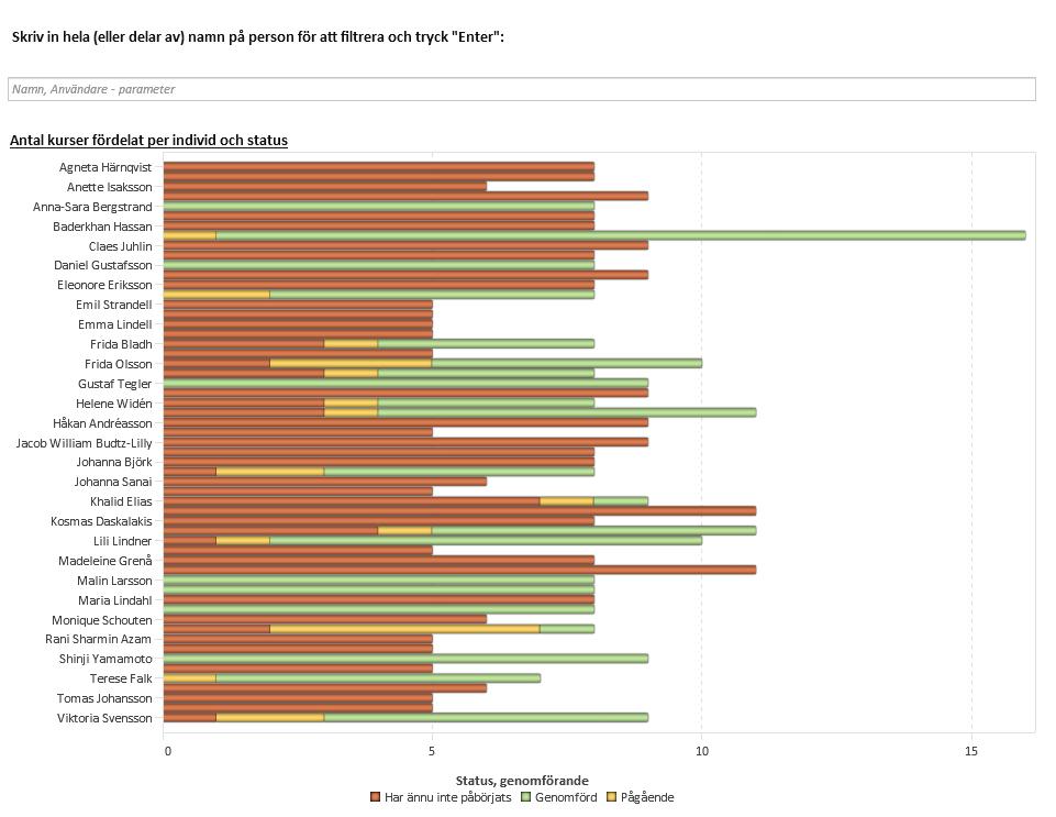 9 (11) Flik 5 - Individ Fliken består av 3 delar. Del 1 Antal kurser fördelat per individ och status OBS!