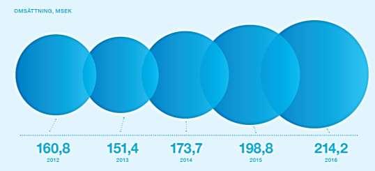 förvärv. Under perioden 2012 fram till och med 2016 var omsättningsökningen 33,2 procent.