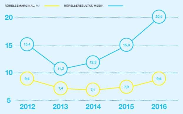 Rörelseresultat och rörelsemarginal Rörelsemarginalen