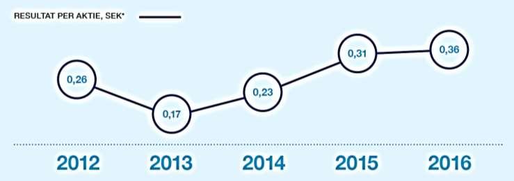 Utdelningsmål minst 50 procent av koncernresultatet efter skatt exklusive reavinster.