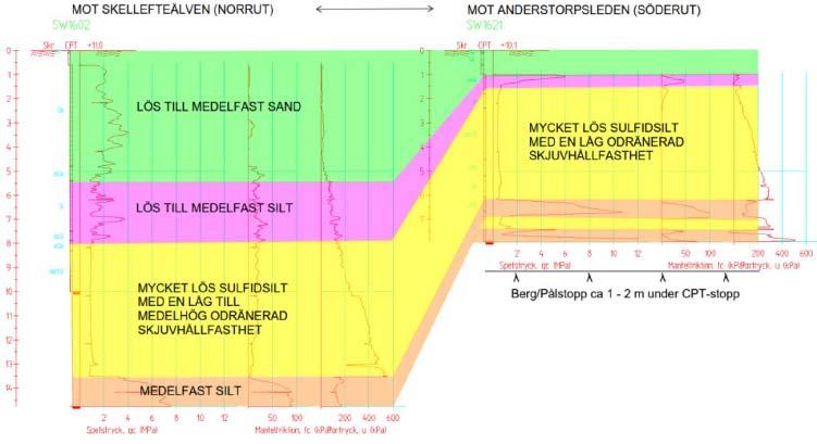 Geotekniska förhållanden (se PM Geoteknik SWECO civil AB 2017-06-30) SWCO civil AB 2017-06-30 har utfört geoteknisk undersökning och stabilitetsutredning för Anderstorpsgården utifrån den planerade