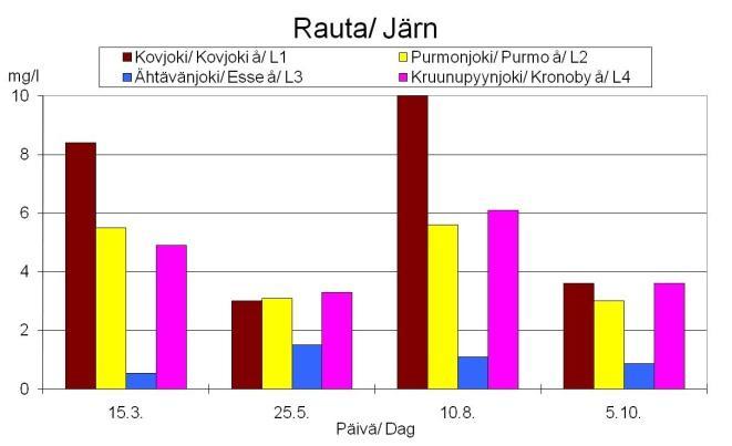 Fosforhalten var som högst i Kovjoki å i mars och augusti, i Purmo å i mars, i Kronoby å i augusti och