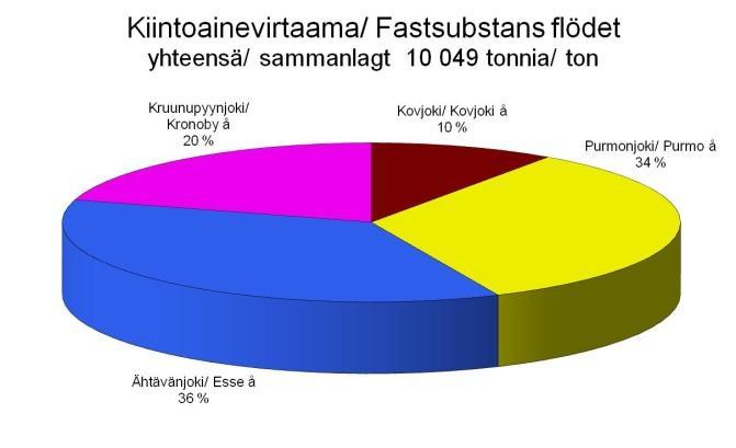 utgående från kontrollresultaten (n = 4). Ämneshalterna multiplicerades med medelvattenföringen under tre månader (bilaga 8).