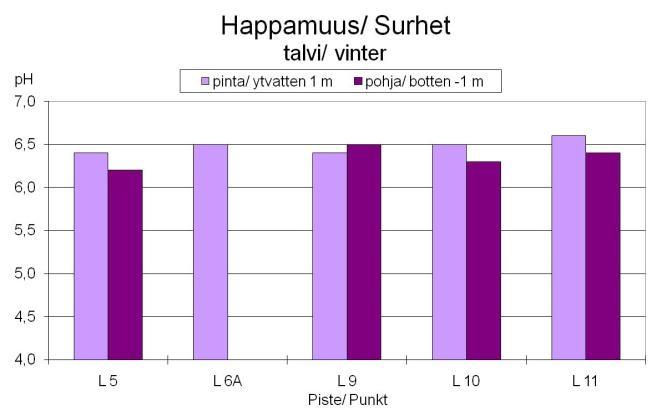 14 4.3 Vattenkvaliteten i Larsmosjön år 2010 4.3.1 Vintern Temperaturen i Larsmosjön varierade i mars mellan 0,4 4,6 C.