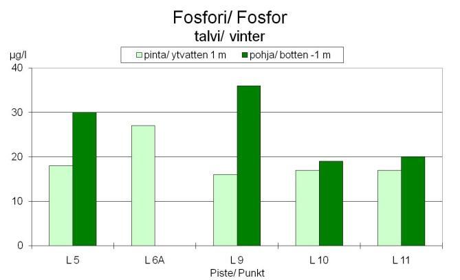 15 Figur 15. Färgtalet och järnhalten i Larsmosjöns yt- (1 m) och bottenvatten (-1 m) vintern 2010.