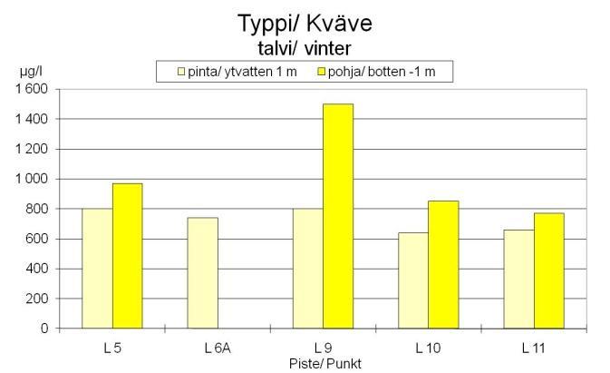 De högsta näringsämneshalterna i vattnet (36 µg P/l och 1 500 µg N/l) uppmättes i Kalvholmsfjärdens (L 9) bottenskikt (-1 m).