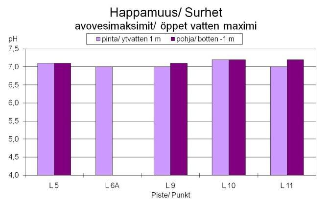 Surhetsminimi och -maximi (n = 3) för Larsmosjöns yt- (1 m) och bottenvatten (-1 m) under perioden med öppet vatten 2010. Figur 18.