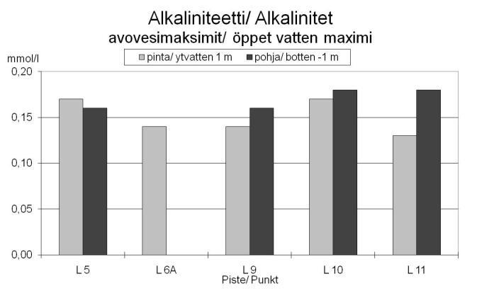 Syreförhållandena var stabila i ytvattnet under perioden med öppet vatten på alla punkter (77 126 %), men vid Gertruds (L 5) och Kalvholmsfjärden (L 9) fanns det en lindrig syrebrist i bottenvattnet