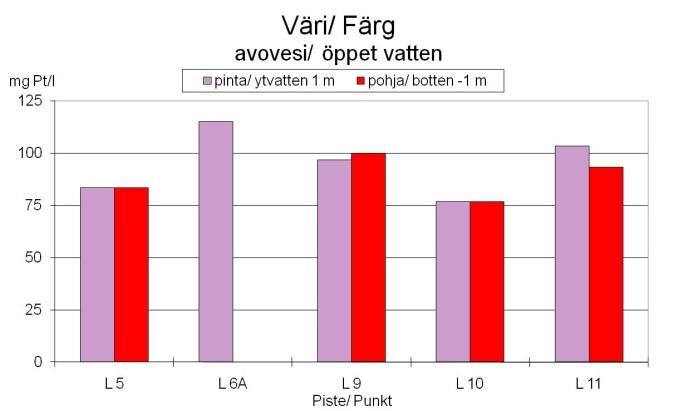 17 Figur 19. Medelvärdena (n =3) för färg (komparator) och järnhalten i yt- (1 m) och bottenvattnet (-1 m) i Larsmosjön under perioden med öppet vatten 2010.