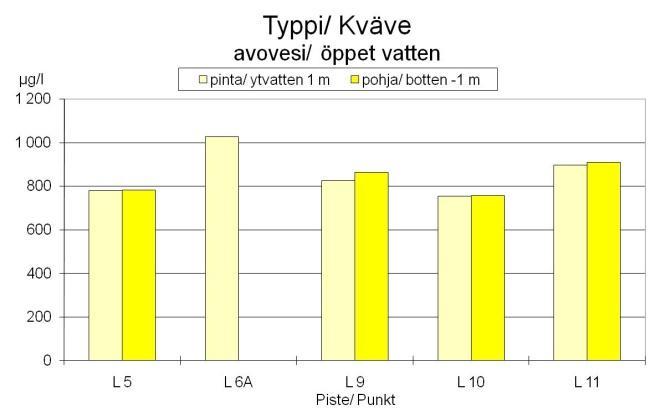 Gertruds (L 5) hade de lägsta fosformedelhalterna, men kvävehalten var ännu en aning lägre vid Mörtgrundet (L 10). Oftast var fosforhalterna som högst i oktober och lägst i maj.