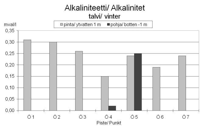 i maj. Klorofyllhalten är ett mått på Figur 21. Medel- och maximivärden (n=3) för a-klorofyllhalten (0-2 m) i Larsmosjön under perioden med öppet vatten 2010.