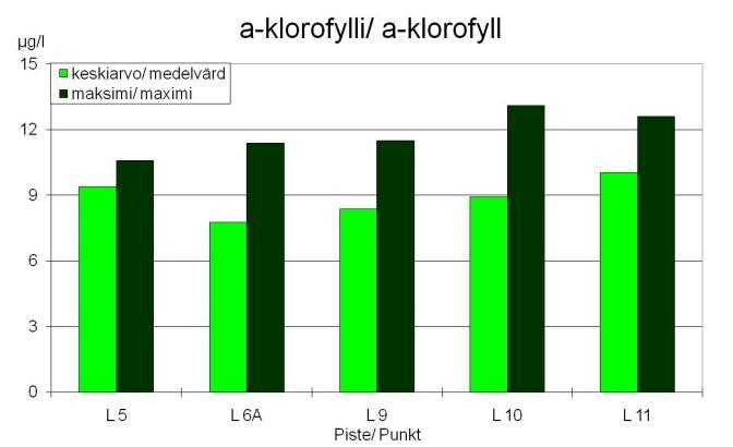 Enligt eutrofieringsklassificeringen, som beräknats på basen av medelvärdena, hörde Larsmosjön sommaren 2010 till klassen lindrigt eutrof, alltså till samma klass som året tidigare.