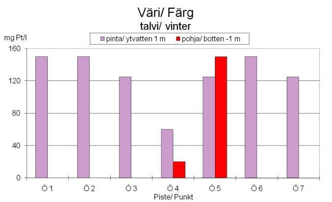 I mars fanns det relativt bra med syre i ytskiktet vid alla punkter. Syresituationen i ytvattnet var som bäst vid Jouxfjärden (Ö 1, mättnadsgrad 84 %).