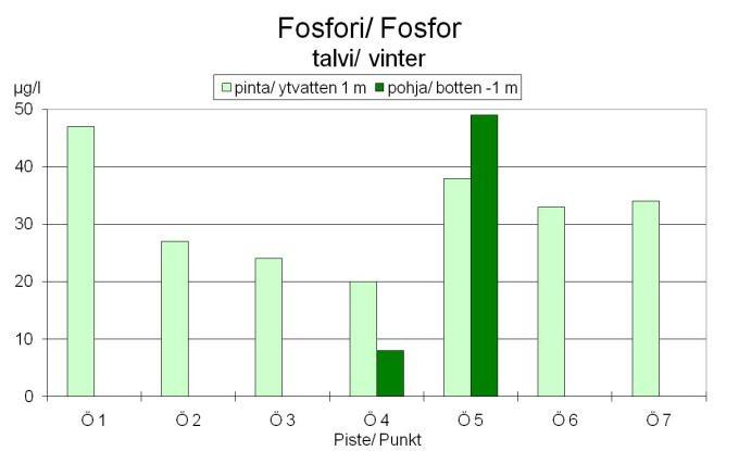 20 Figur 25. Fosfor- och kvävehalterna i Öjasjöns yt- (1 m) och bottenskikt (-1 m) under vintern 2010. 4.