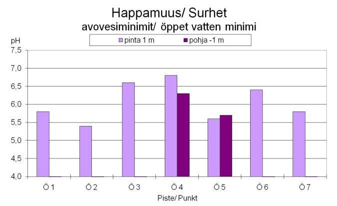 I maj var vattnet som mest surt (ph 5,5 6,6) och endast ytvattnet i Bredvikens norra del hade ett betydligt högre ph-värde (ph 7,2).