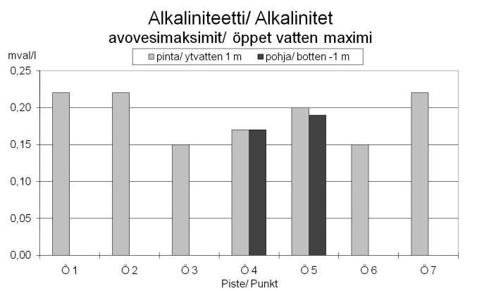 21 Figur 27. Alkalinitetsminimi och -maximi (n = 2) i Öjasjöns yt- (1 m) och bottenvatten (-1 m) under perioden med öppet vatten 2010.
