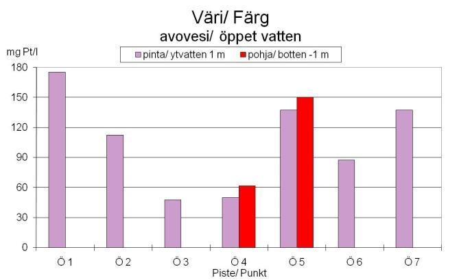I Bredviken (Ö 3 och Ö 4) var vattnet ljusast och medelvärdena för järn klart lägre (ca 50 mg Pt/l och 1 mg Fe/l).