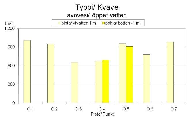 Bysundet (Ö 5: medeltal 13 µg/l) var mest eutrof och Jouxfjärden (Ö 1) var nästan lika eutrof (12 µg/l) (figur 30). Bredviken (Ö 4) och Träskminnsviken (Ö 6) var lika eutrofa.