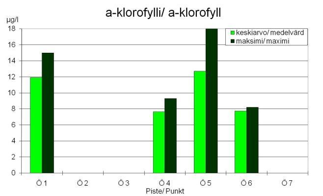 På basen av klorofyllhalterna klassificerades Bysundet (Ö 5) och Jouxfjärden (Ö 1) som eutrofa, och de övriga två punkterna som lindrigt eutrofa.