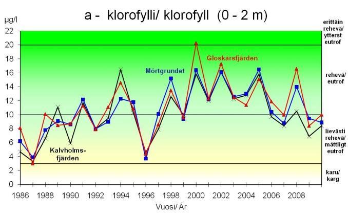 28 1996 och steg efteråt ända till år 2001. Under år 2003 var kvävehalten lägre än vanligt, men i övrigt är den numera ca 850 µg/l.