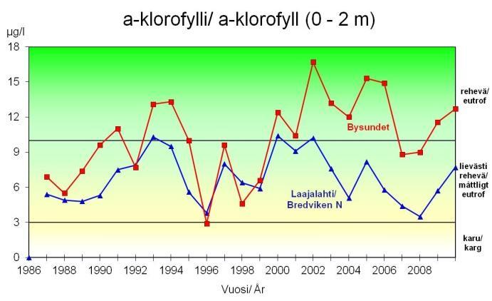 33 viken upp och ner, 600 1 400 µg/l, från år till år därefter har kvävehalten stabiliserats på nivån 400 800 µg/l.