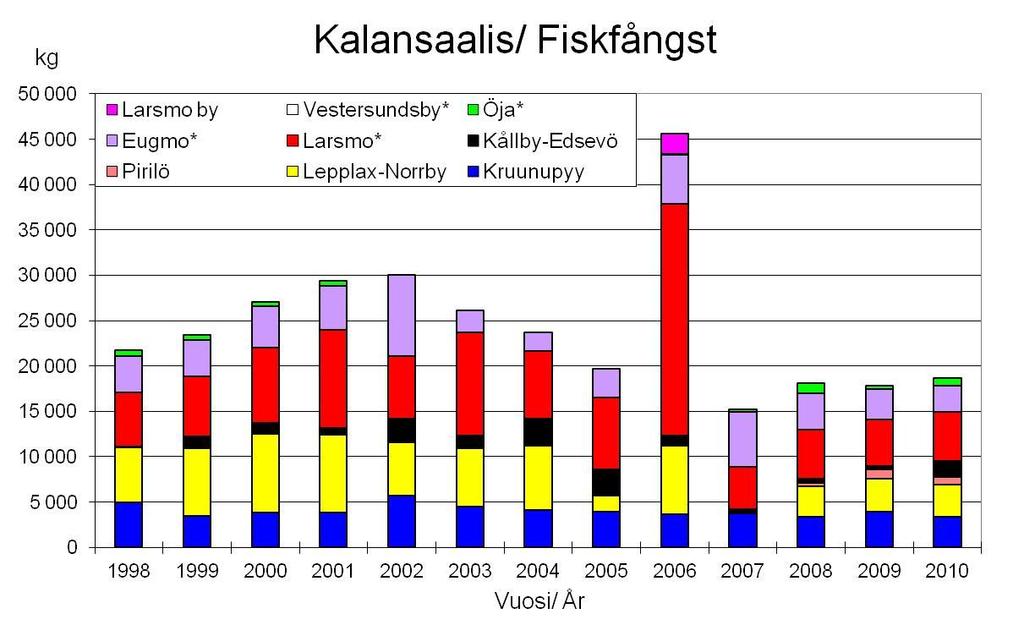 39 *= fångstuppgifterna delvis bristfälliga Figur 52. Fiskfångsten i Larsmo-Öjasjön under åren 1998 2010 (Wistbacka 1999 2007, 2010 och 2011). Obs.