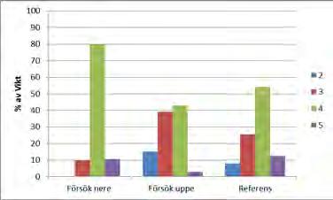 5.3 Resultat Utvärdering Utvärderingen gjordes under januari 2016 i Skagerrak. I försöket jämfördes plattfiskristen med två påsar mot en referenstrål enligt nedan. Sammanlagt 15 hal genomfördes.