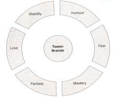 Figur 3.1 Sex kärnvärden (Lindstrom & Seybold, 2003, s. 26) Fantasi (fantasy) är ett instrument som dagens tweens använder för att fly den normalt sett inrutade vardagen.