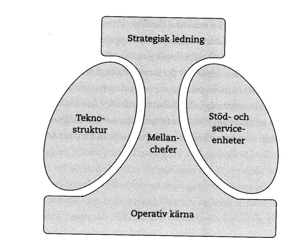 annat problem som kan uppstå på mellanchefsnivå är oklarhet, det vill säga att det inte finns någon tydlig rollbeskrivning (Thylefors 2007). Figur 1. Mintzbergs modell (Bolman & Deal, 2009 s.108).