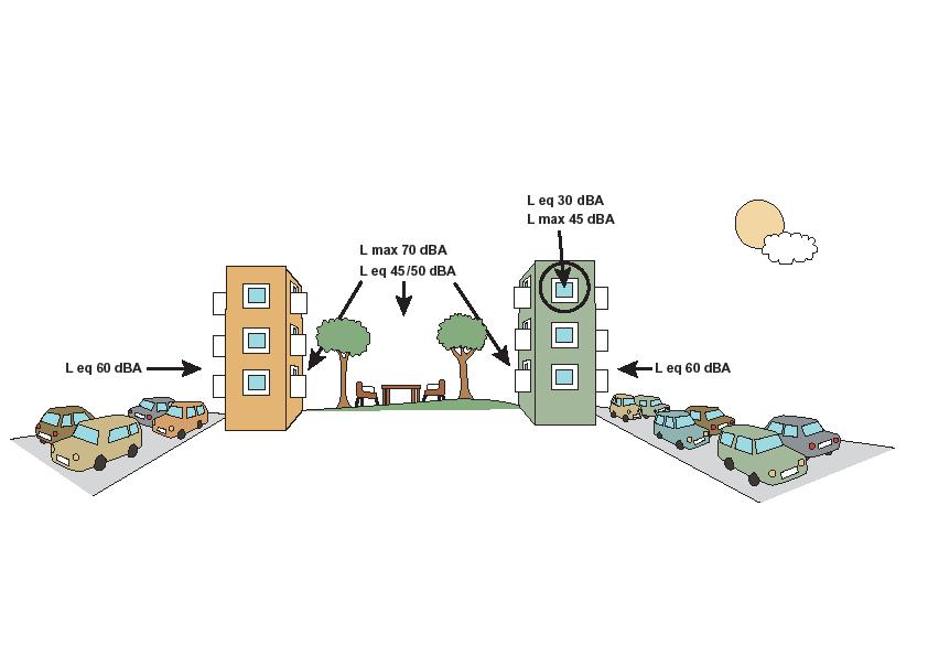 Förordning med riktvärden för trafikbuller Skyddad sida: L eq 55 db, L max 70 db (22-06) minst hälften av bostadsrummen orienterade hitåt uteplats L eq <55 dba, alt L eq