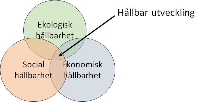 Figur 1: En modell för hållbar utveckling, innehållande de tre delarna som inkluderas i begreppet (KTH, 2017). 2.1.1 Ekologisk hållbarhet Syftet med ekologisk hållbarhet är att bevara och skydda miljön samt att producera produkter och tjänster utan att skada ekosystemen.