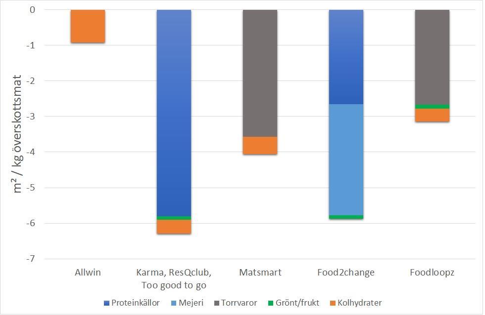 Figur 10: Markanvändning i m 2 / kg överskottsmat för respektive tjänst, fördelat över de livsmedel som antas ersättas. 4.