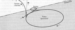 The Lawrence type of accelerator is called cyclotron and the principle is illustrated: In the synchrotron, also invented by McMillan and Veksler -- the massive magnet is replaced by a ring of bending