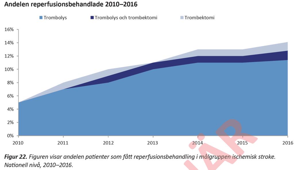 Indikator: Andel med akut ischemisk stroke som fått reperfusionsbehandling med trombektomi.