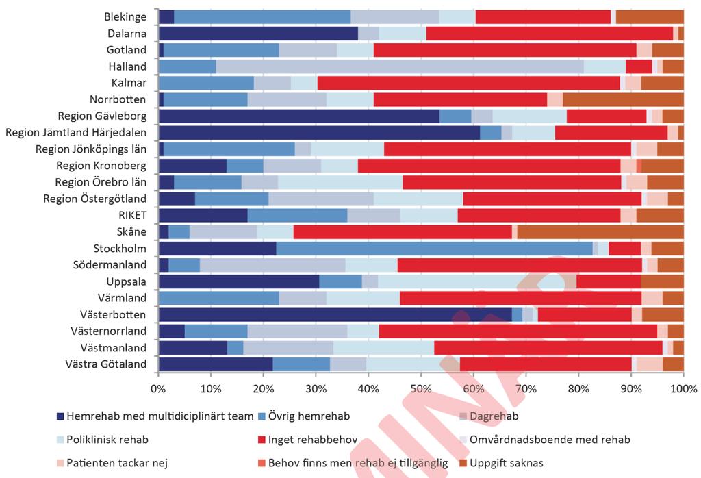 Indikator: Rehabilitering i anslutning till insjuknandet i stroke.