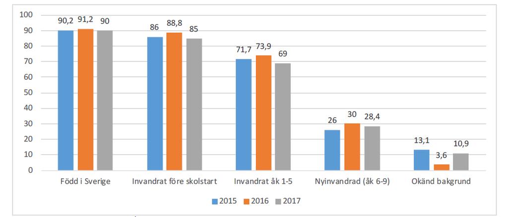 Andel (%) elever som är behöriga