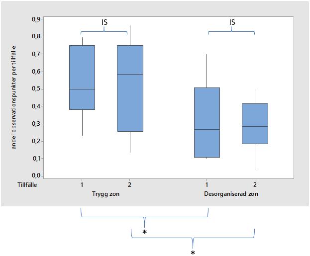 Figur 2. Boxplot (medianer med 95% konfidensintervall) över andel tid spenderad i trygg zon och desorganiserad zon vid det initiala testet (tillfälle 1) och det andra testet (tillfälle 2).