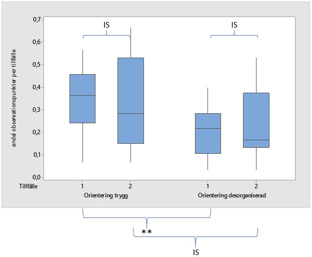 Figur 3. Boxplot (medianer med 95% konfidensintervall) över andel tid orienterad mot trygg person och desorganiserad person vid det initiala testet (tillfälle 1) och det andra testet (tillfälle 2). ).
