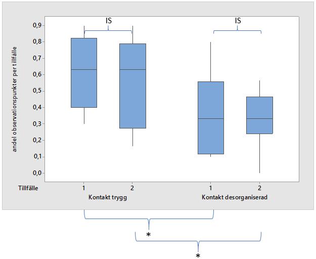 Figur 4. Boxplot (medianer med 95% konfidensintervall) över fysisk kontakt med trygg person och desorganiserad person vid det initiala testet (tillfälle 1) och det andra testet (tillfälle 2).