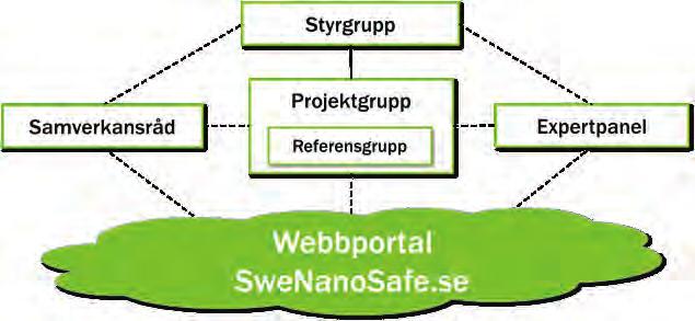 projektgruppen. Genom samverkansrådet kan behoven av kunskap och information om nanosäkerhet hos dem som arbetar inom området lyftas.