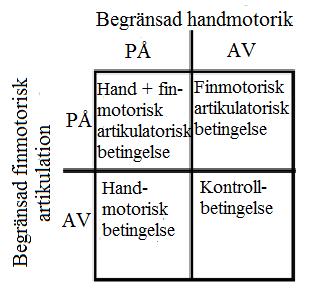 Figur 2. Illustration av undersökningens design genom att en handmotorisk och en finmotorisk artikulatorisk begränsning sätts i relation med varandra och bildar undersökningens fyra betingelser.
