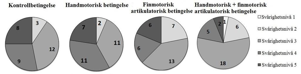 påträffas en signifikans mellan den finmotoriska artikulatoriska betingelsen och kontrollbetingelsen, z = - 3,345, p <,05, samt mellan den handmotoriska + finmotoriska artikulatoriska betingelsen och