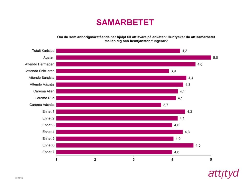 Årets undersökning inkluderar en ny fråga som berör samarbetet mellan anhörig/närstående och hemtjänsten.